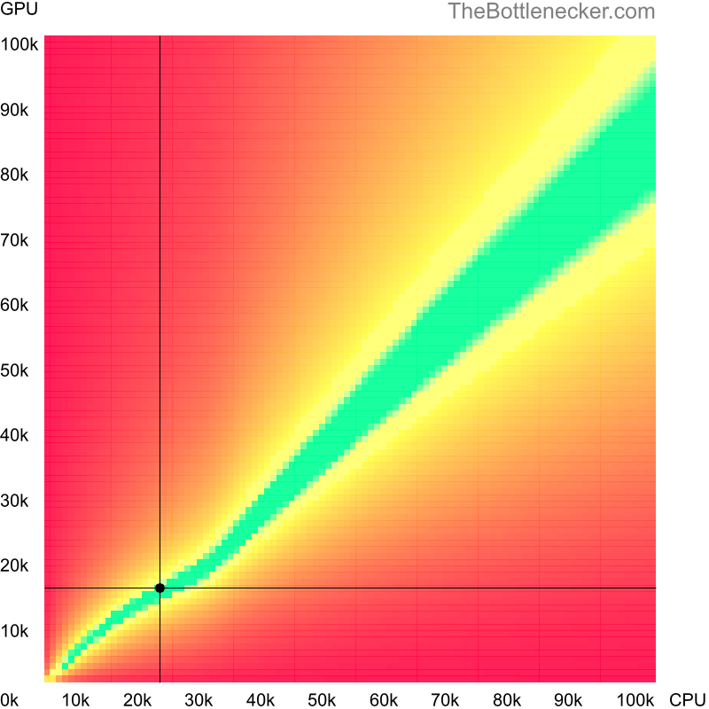 Bottleneck heatmap chart of crossing AMD Athlon XP 1800+ score and AMD Radeon R7 PRO A10-8770E score in General Tasks with 1024 × 768 and 1 monitor