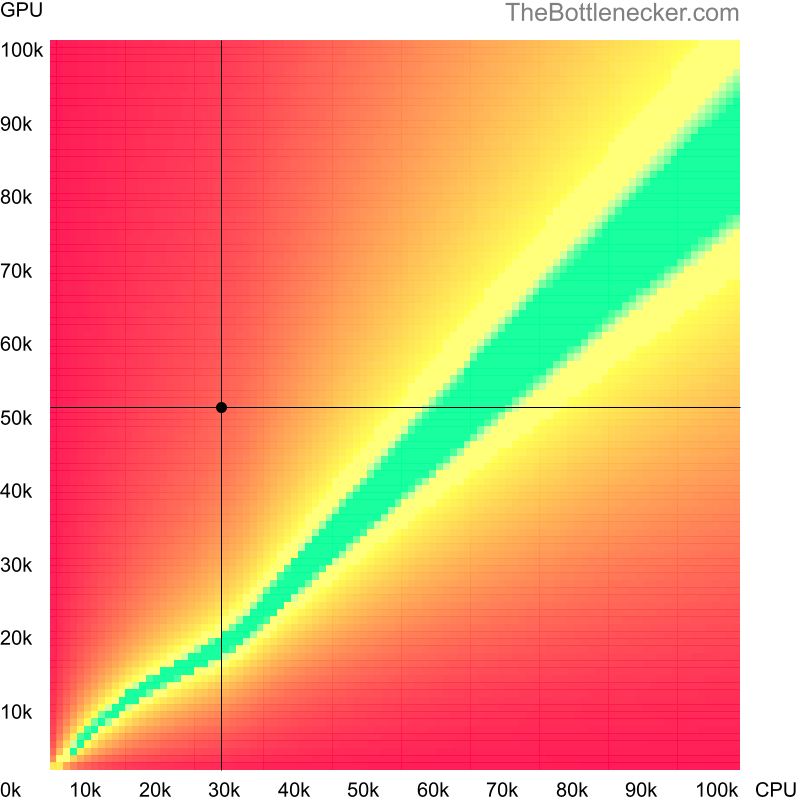 Bottleneck heatmap chart of crossing AMD Sempron 150 score and AMD Radeon RX 6500 XT score in General Tasks with 1024 × 768 and 1 monitor