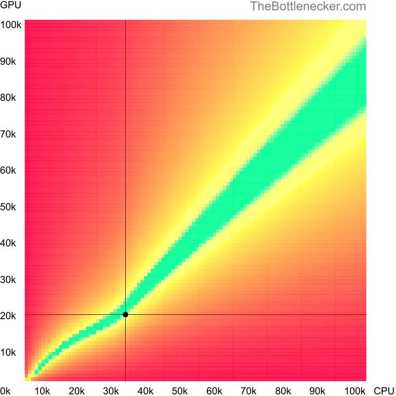 Bottleneck heatmap chart of crossing Intel Pentium E5800 score and AMD Radeon HD 4870 X2 score in General Tasks with 1024 × 768 and 1 monitor