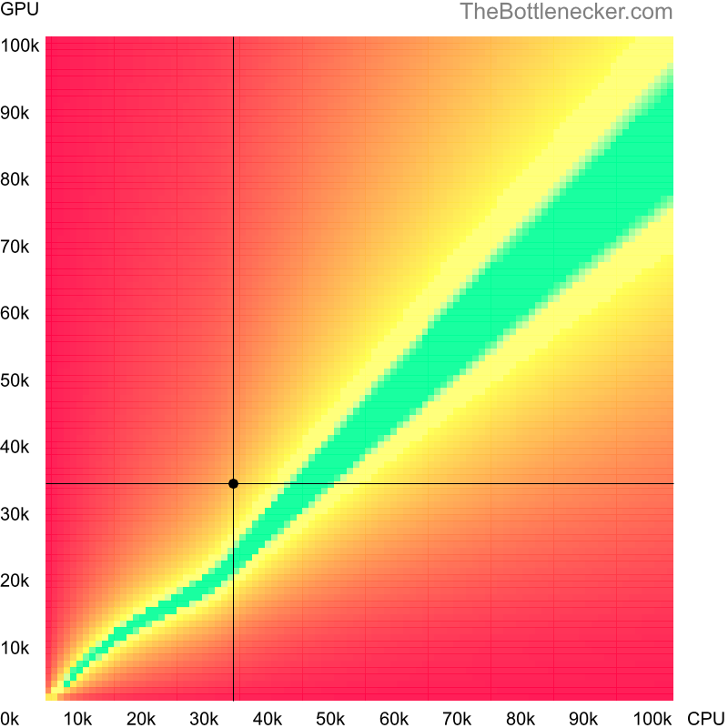 Bottleneck heatmap chart of crossing Intel Xeon E3110 score and NVIDIA GeForce GTX 480 score in General Tasks with 1024 × 768 and 1 monitor