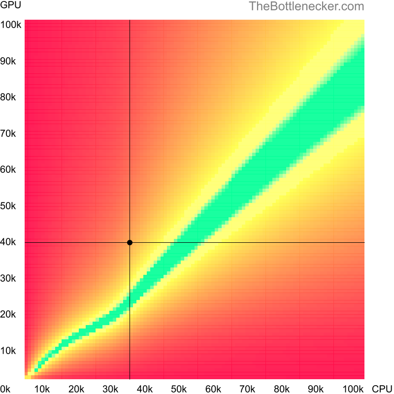 Bottleneck heatmap chart of crossing AMD Phenom II X2 B59 score and AMD Radeon HD 7990 score in General Tasks with 1024 × 768 and 1 monitor