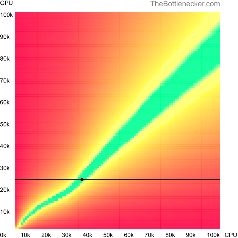 Bottleneck heatmap chart of crossing AMD PRO A6-9500 score and NVIDIA GeForce GTX 460 SE score in General Tasks with 1024 × 768 and 1 monitor