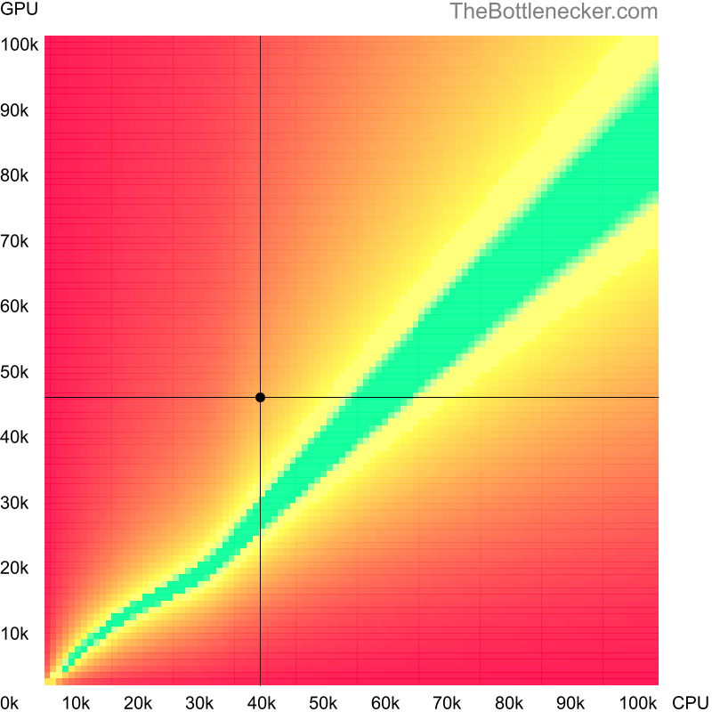 Bottleneck heatmap chart of crossing Intel Core i5-2540M score and NVIDIA GeForce GTX 1650 Ti score in General Tasks with 1024 × 768 and 1 monitor