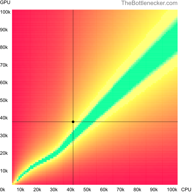 Bottleneck heatmap chart of crossing AMD PRO A10-8750B score and NVIDIA GeForce GTX 1630 score in General Tasks with 1024 × 768 and 1 monitor