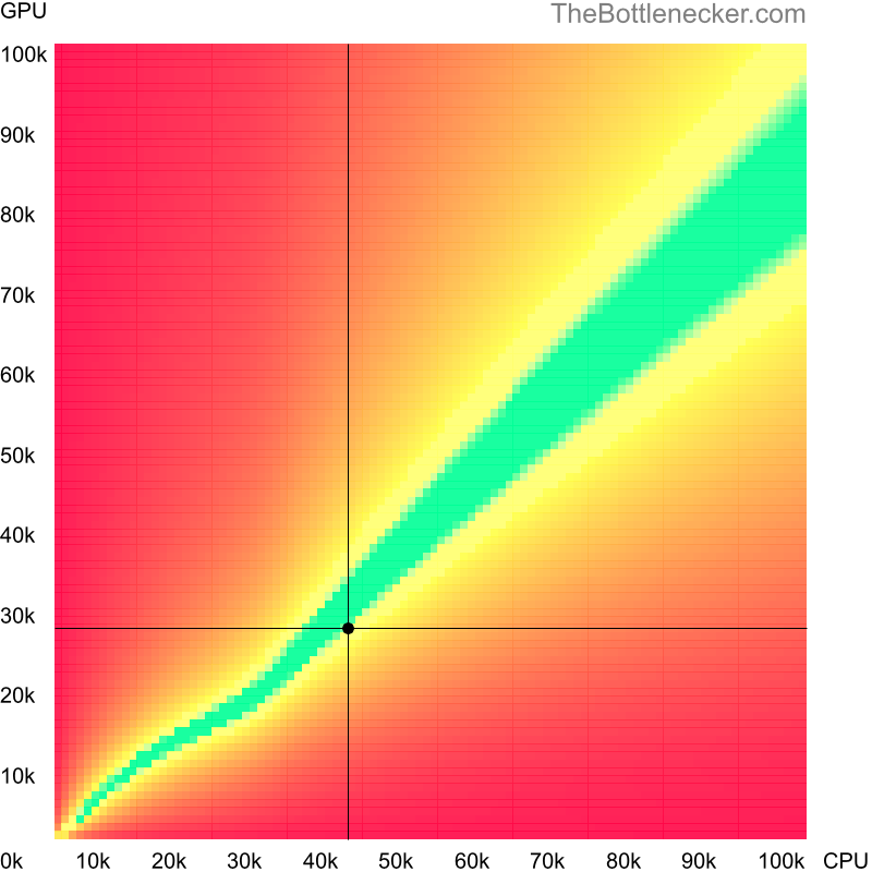 Bottleneck heatmap chart of crossing AMD Athlon X4 950 score and AMD FirePro V9800 score in General Tasks with 1024 × 768 and 1 monitor