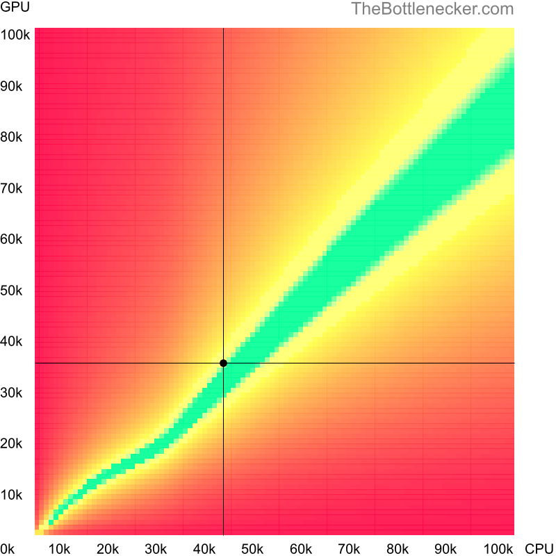 Bottleneck heatmap chart of crossing Intel Xeon L5638 score and NVIDIA Quadro P1000 score in General Tasks with 1024 × 768 and 1 monitor