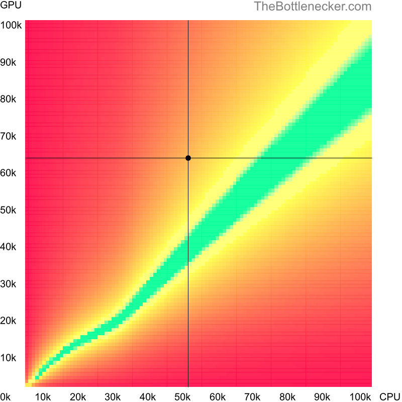 Bottleneck heatmap chart of crossing Intel Xeon E3-1271 v3 score and NVIDIA GeForce RTX 2060 score in General Tasks with 1024 × 768 and 1 monitor