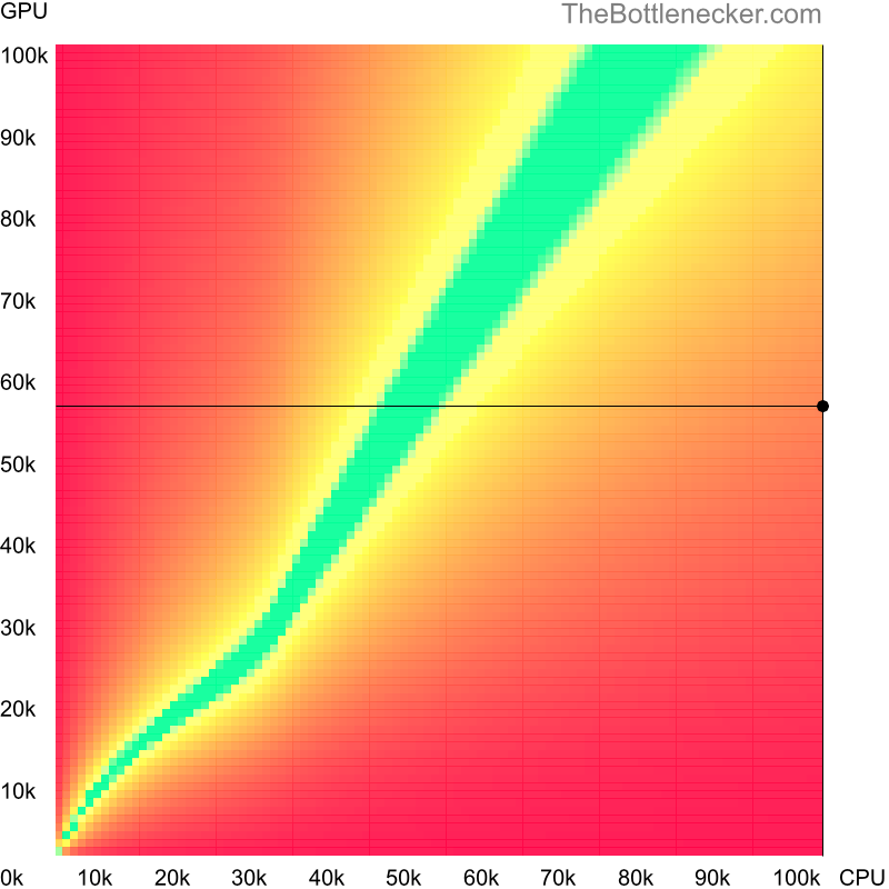 Bottleneck heatmap chart of crossing AMD Ryzen Threadripper PRO 7995WX score and NVIDIA GeForce RTX 3050 score in General Tasks with 11520 × 2160 and 1 monitor