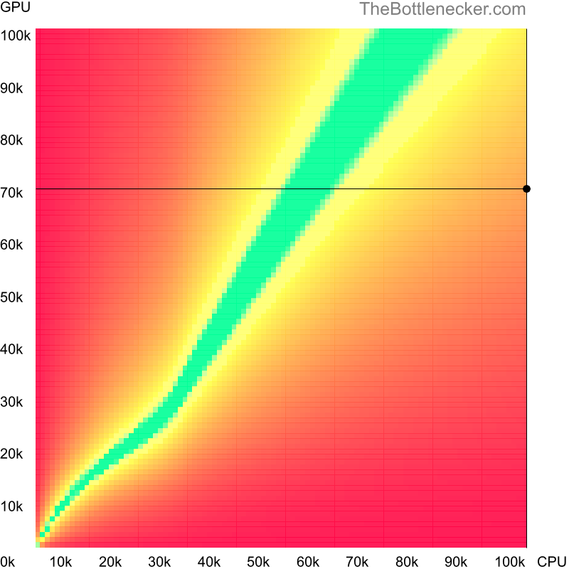 Bottleneck heatmap chart of crossing AMD Ryzen Threadripper PRO 7995WX score and NVIDIA TITAN Xp score in General Tasks with 11520 × 2160 and 1 monitor