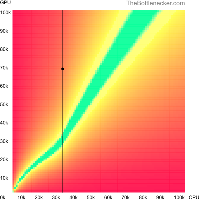 Bottleneck heatmap chart of crossing Intel Core2 Duo E8435 score and NVIDIA GeForce RTX 4060 score in General Tasks with 11520 × 2160 and 1 monitor