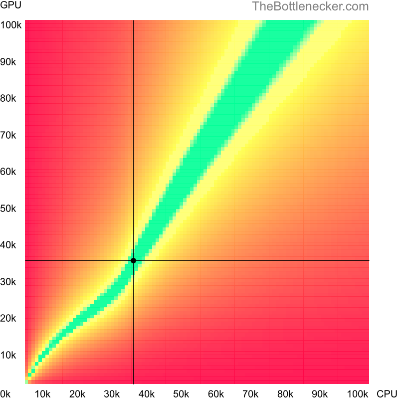 Bottleneck heatmap chart of crossing AMD Phenom 9750B score and NVIDIA Quadro P1000 score in General Tasks with 11520 × 2160 and 1 monitor