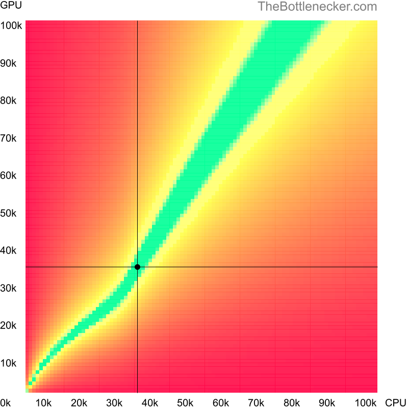 Bottleneck heatmap chart of crossing Intel Celeron G1840T score and NVIDIA GeForce GTX 660 Ti score in General Tasks with 11520 × 2160 and 1 monitor