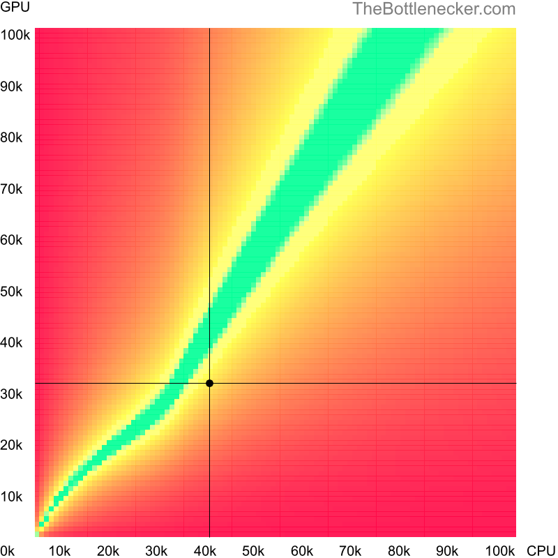 Bottleneck heatmap chart of crossing Intel Pentium G4520 score and NVIDIA GRID K520 score in General Tasks with 11520 × 2160 and 1 monitor