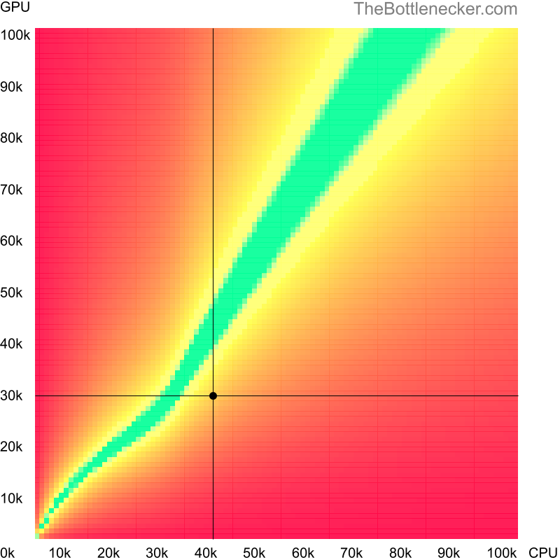 Bottleneck heatmap chart of crossing AMD PRO A10-8750B score and NVIDIA GeForce GTX 560 Ti score in General Tasks with 11520 × 2160 and 1 monitor