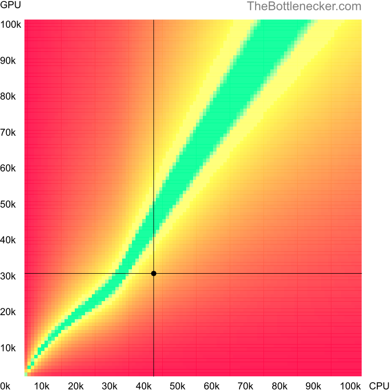 Bottleneck heatmap chart of crossing AMD PRO A8-9600 score and AMD Radeon RX 560X score in General Tasks with 11520 × 2160 and 1 monitor