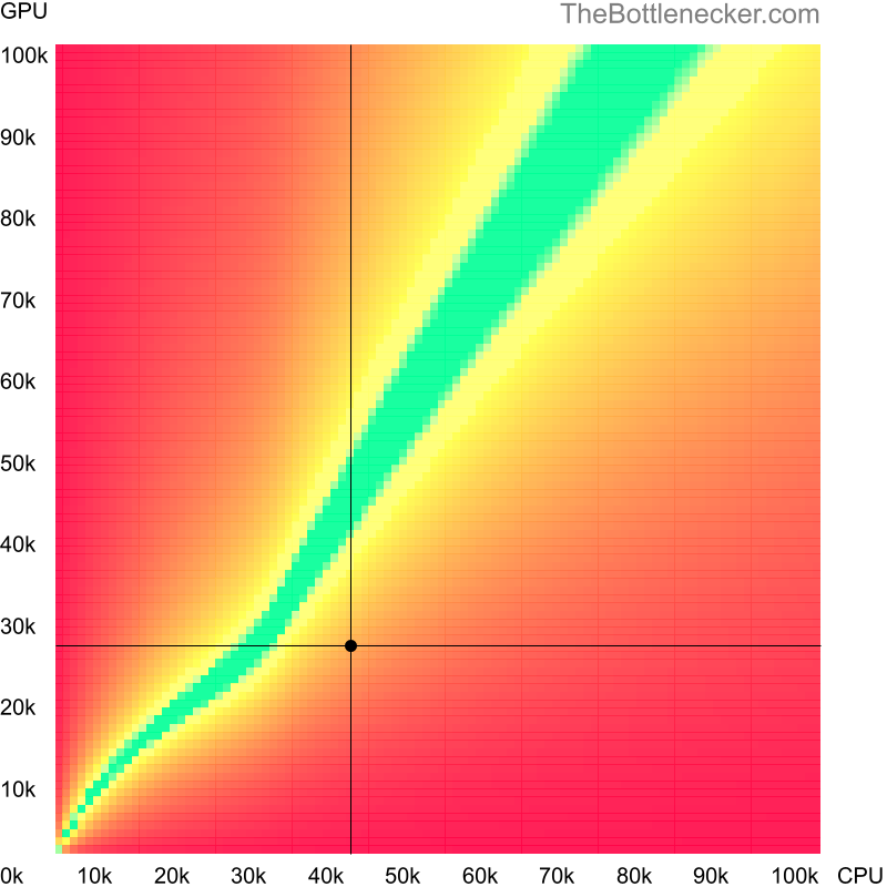 Bottleneck heatmap chart of crossing Intel Core i7-6600U score and NVIDIA GeForce GTX 950A score in General Tasks with 11520 × 2160 and 1 monitor