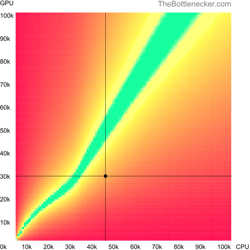 Bottleneck heatmap chart of crossing Intel Xeon E3-1220 V2 score and AMD Radeon R7 360 score in General Tasks with 11520 × 2160 and 1 monitor