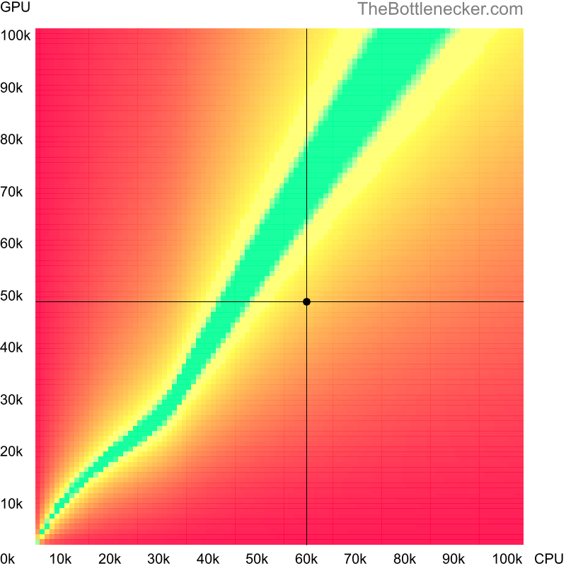 Bottleneck heatmap chart of crossing Intel Xeon E5-2683 v3 score and AMD Radeon RX590 GME score in General Tasks with 11520 × 2160 and 1 monitor