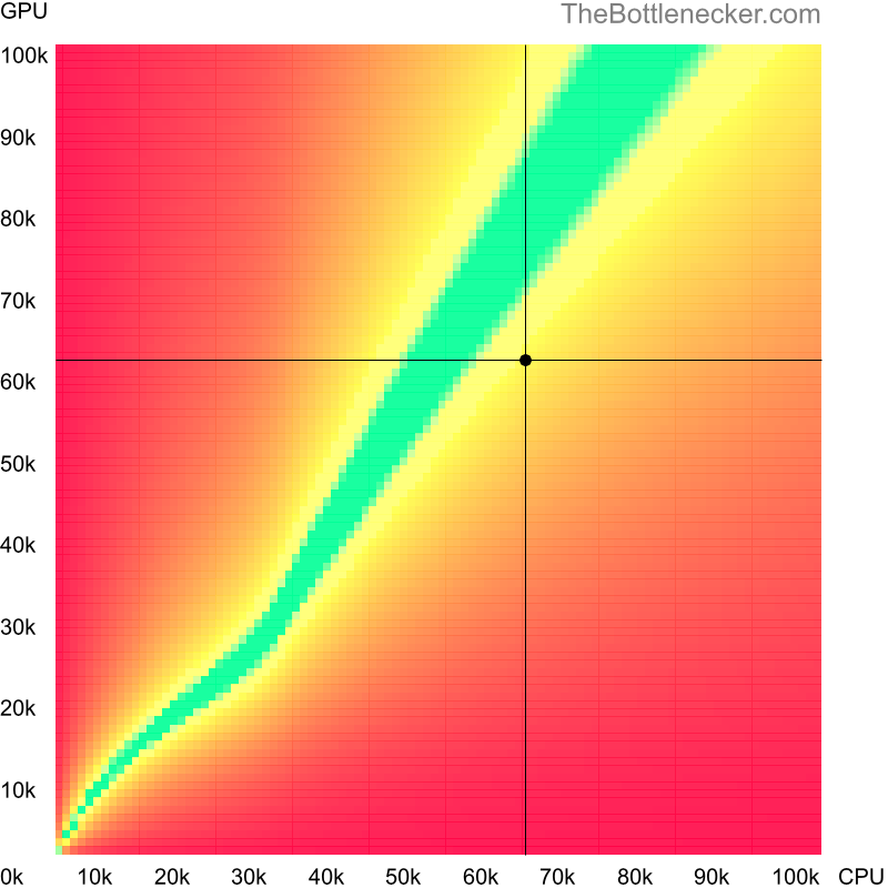 Bottleneck heatmap chart of crossing AMD Ryzen 7 6800HS Creator Edition score and NVIDIA GeForce RTX 4050 score in General Tasks with 11520 × 2160 and 1 monitor