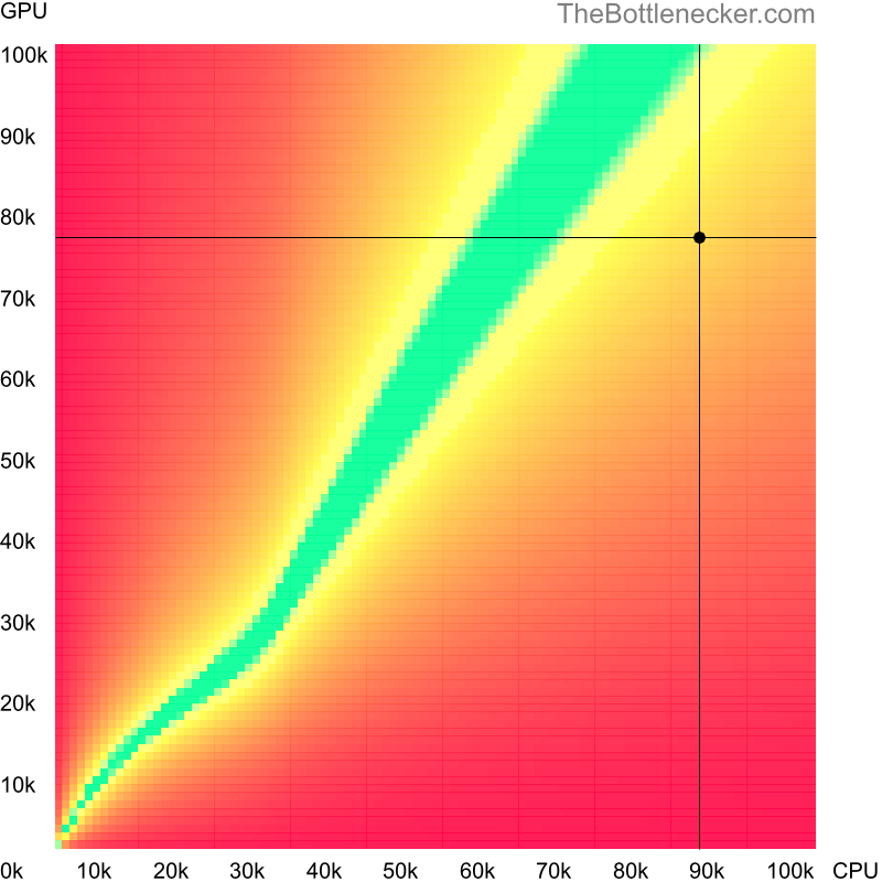 Bottleneck heatmap chart of crossing AMD EPYC 9374F score and AMD Radeon RX 6800 score in General Tasks with 11520 × 2160 and 1 monitor