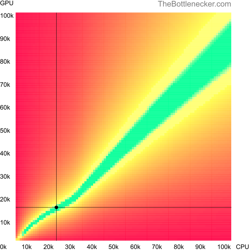 Bottleneck heatmap chart of crossing AMD Athlon XP 1800+ score and AMD Radeon R7 A8-9600 Radeon score in General Tasks with 1280 × 1024 and 1 monitor