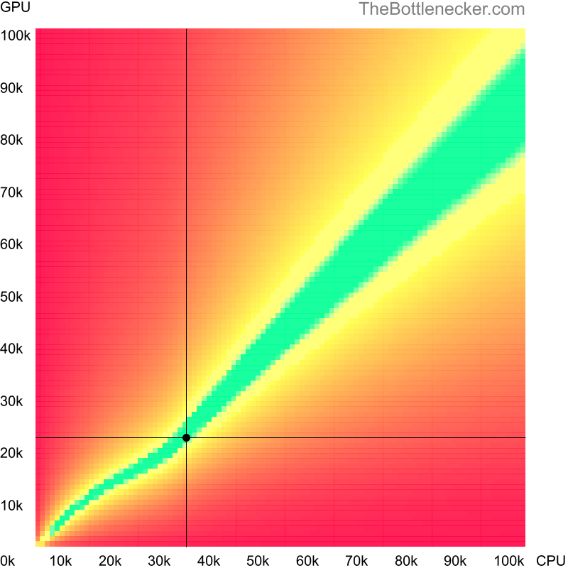 Bottleneck heatmap chart of crossing Intel Pentium 2020M score and AMD FirePro M6000 Mobility Pro score in General Tasks with 1280 × 1024 and 1 monitor