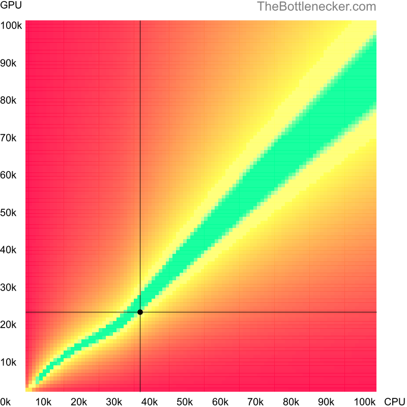 Bottleneck heatmap chart of crossing Intel Xeon L5408 score and NVIDIA Quadro 5010M score in General Tasks with 1280 × 1024 and 1 monitor