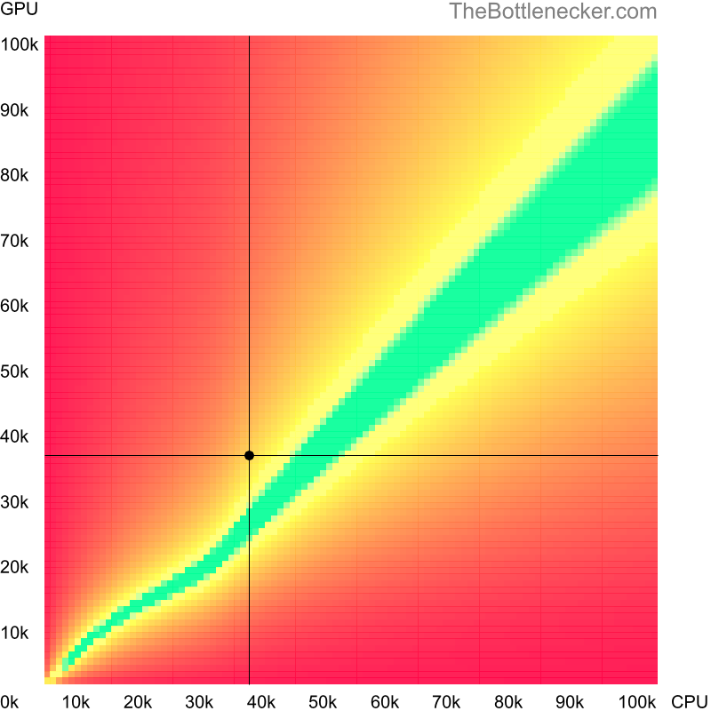 Bottleneck heatmap chart of crossing Intel Xeon E5507 score and NVIDIA GeForce GTX 760 score in General Tasks with 1280 × 1024 and 1 monitor