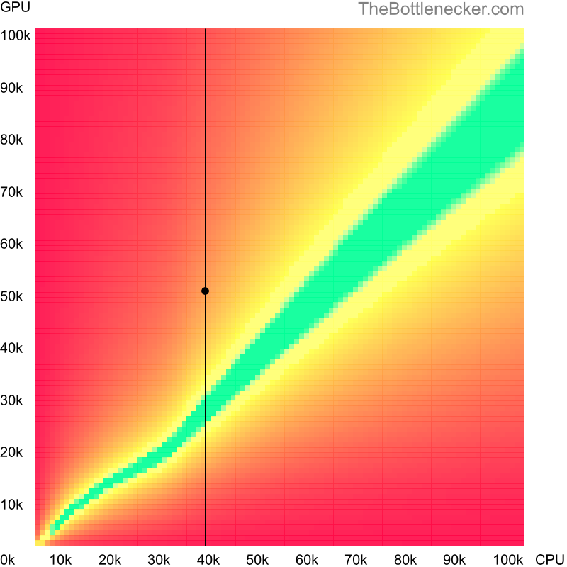 Bottleneck heatmap chart of crossing Intel Core i5-3427U score and AMD Radeon RX 6550M score in General Tasks with 1280 × 1024 and 1 monitor