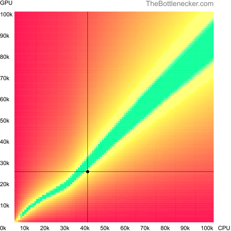 Bottleneck heatmap chart of crossing Intel Celeron G5905 score and NVIDIA Quadro K620 score in General Tasks with 1280 × 1024 and 1 monitor