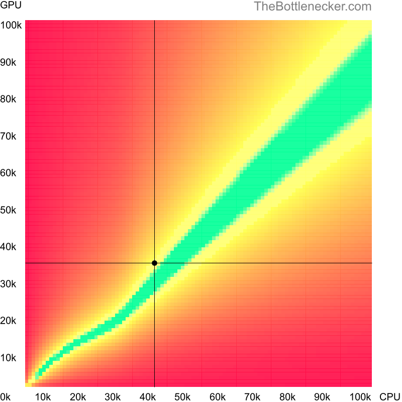 Bottleneck heatmap chart of crossing Intel Xeon L5630 score and NVIDIA GeForce GTX 660 Ti score in General Tasks with 1280 × 1024 and 1 monitor