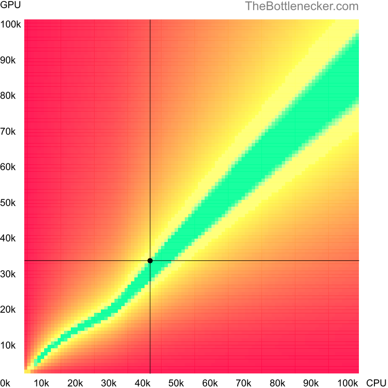 Bottleneck heatmap chart of crossing AMD A10-6800B score and NVIDIA GeForce GTX 750 Ti score in General Tasks with 1280 × 1024 and 1 monitor