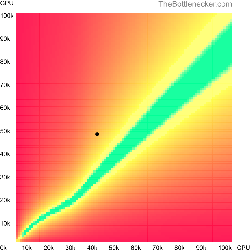 Bottleneck heatmap chart of crossing AMD A10-6800B score and AMD Radeon R9 290X score in General Tasks with 1280 × 1024 and 1 monitor