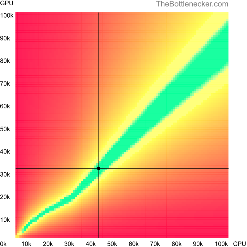 Bottleneck heatmap chart of crossing AMD Athlon X4 950 score and AMD Radeon RX 560 score in General Tasks with 1280 × 1024 and 1 monitor