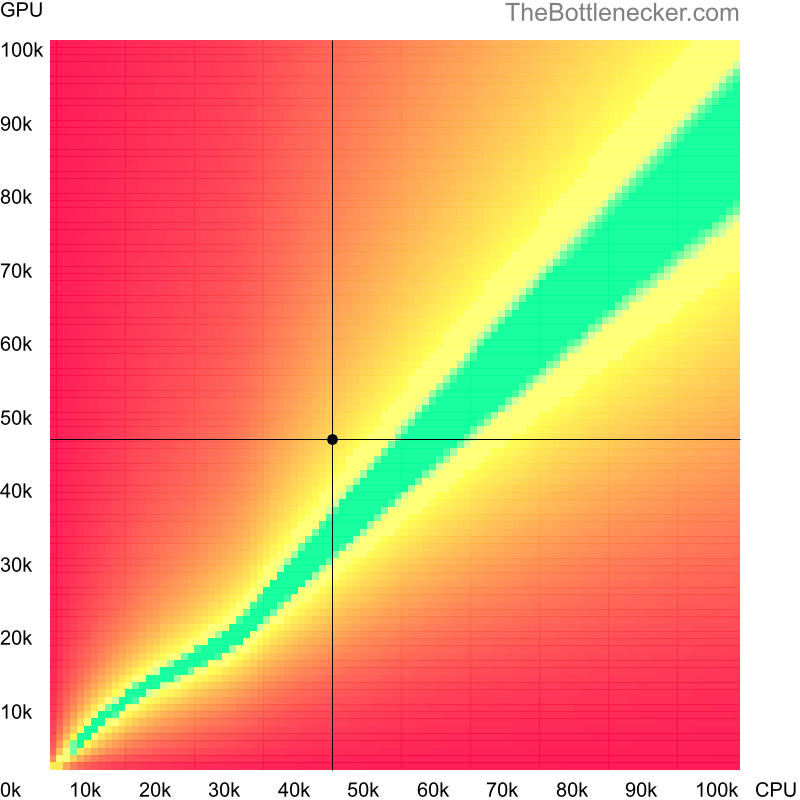 Bottleneck heatmap chart of crossing Intel Core i5-4430S score and AMD Radeon Pro WX 7100 score in General Tasks with 1280 × 1024 and 1 monitor