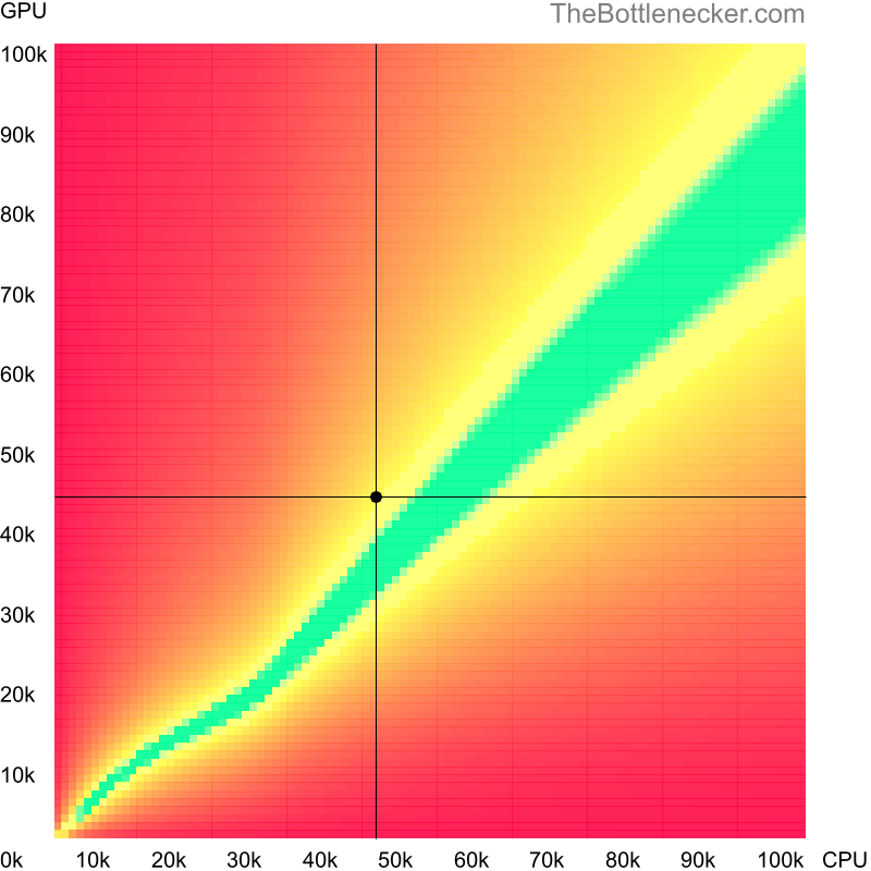 Bottleneck heatmap chart of crossing Intel Xeon E3-1220 v3 score and AMD Radeon Pro 5300 score in General Tasks with 1280 × 1024 and 1 monitor