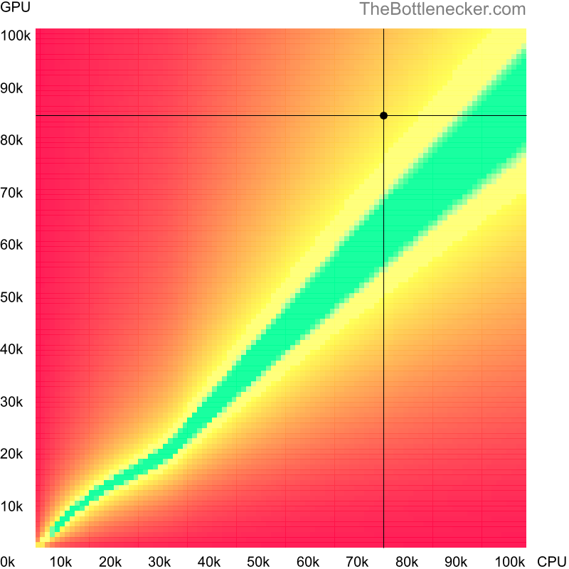 Bottleneck heatmap chart of crossing AMD Ryzen 9 5900X score and NVIDIA GeForce RTX 3090 score in General Tasks with 1280 × 1024 and 1 monitor