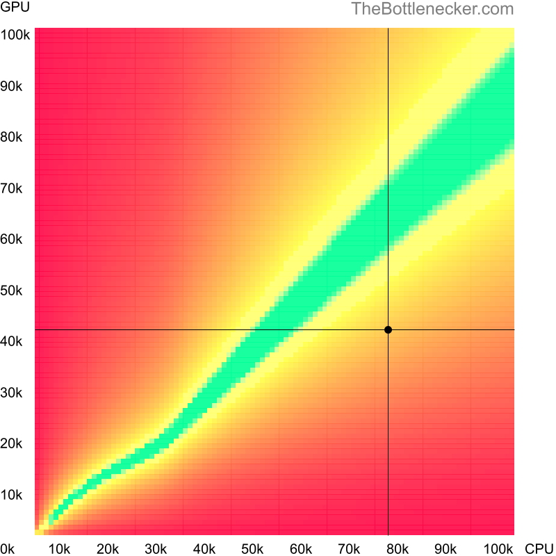 Bottleneck heatmap chart of crossing AMD Ryzen 9 5950X score and NVIDIA GeForce GTX 1050 Ti score in General Tasks with 1280 × 1024 and 1 monitor