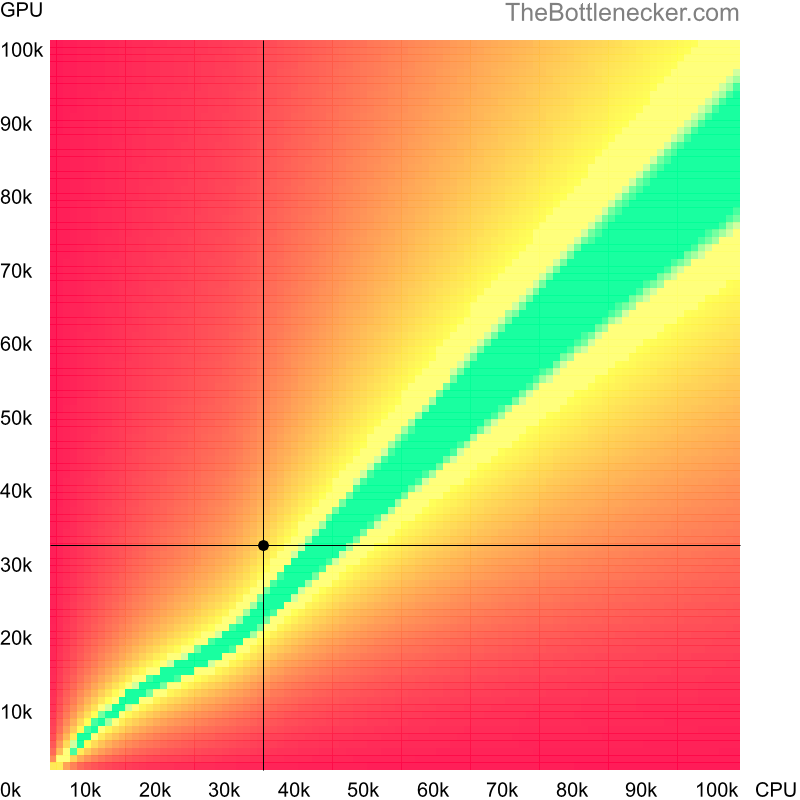 Bottleneck heatmap chart of crossing AMD A4-6300 score and AMD Radeon RX 560 score in General Tasks with 1280 × 720 and 1 monitor