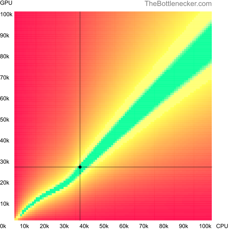 Bottleneck heatmap chart of crossing Intel Pentium G3220 score and NVIDIA GeForce GTX 650 Ti score in General Tasks with 1280 × 720 and 1 monitor