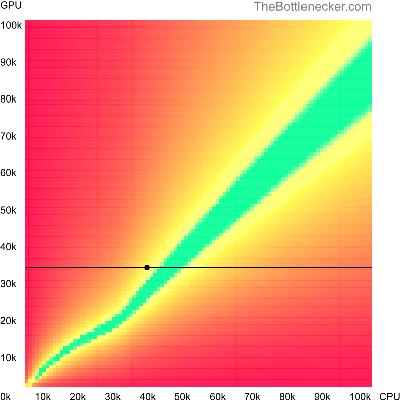 Bottleneck heatmap chart of crossing AMD Phenom II X4 940 score and AMD Radeon RX 460 score in General Tasks with 1280 × 720 and 1 monitor