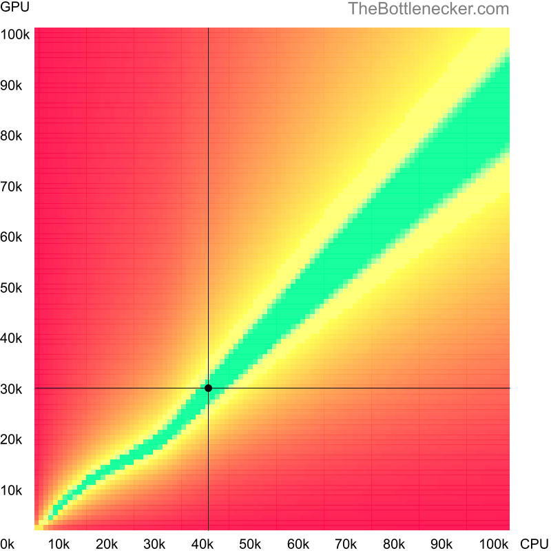 Bottleneck heatmap chart of crossing Intel Xeon E5540 score and NVIDIA Quadro K5100M score in General Tasks with 1280 × 720 and 1 monitor