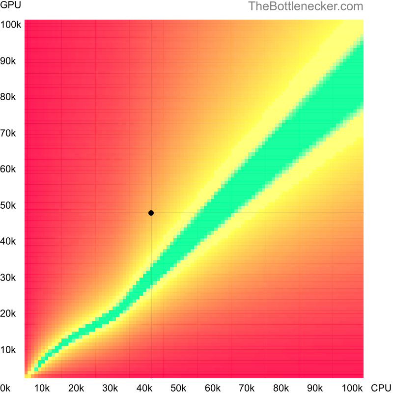 Bottleneck heatmap chart of crossing AMD A8-8650 score and NVIDIA GeForce GTX Titan score in General Tasks with 1280 × 720 and 1 monitor