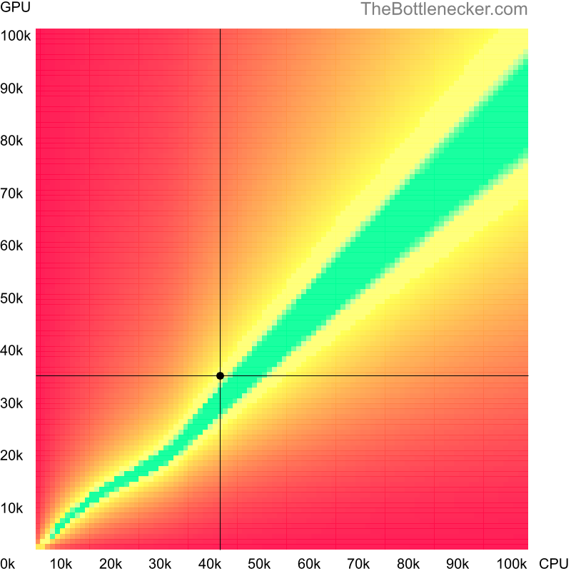 Bottleneck heatmap chart of crossing Intel Xeon W3530 score and AMD FirePro W7000 score in General Tasks with 1280 × 720 and 1 monitor