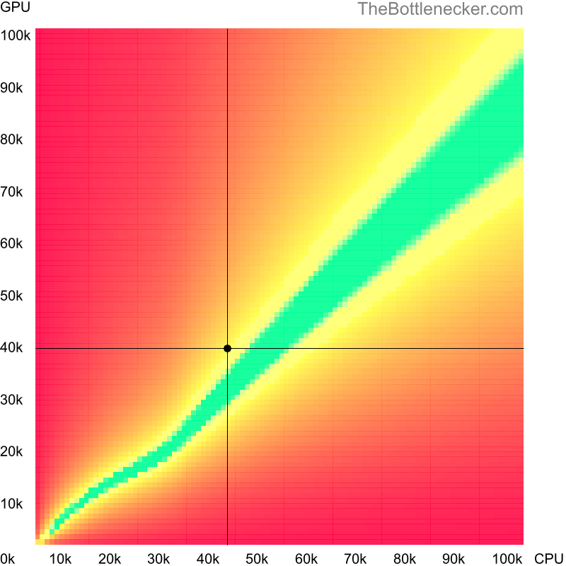 Bottleneck heatmap chart of crossing Intel Xeon E5-1607 score and AMD Radeon HD 7990 score in General Tasks with 1280 × 720 and 1 monitor