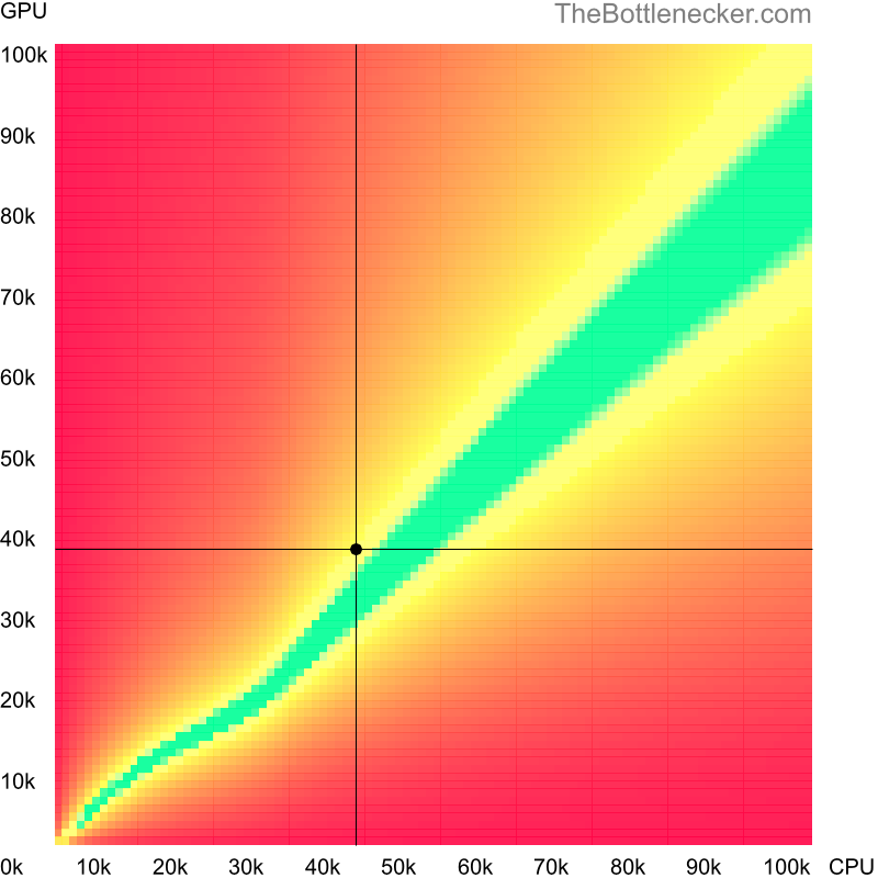 Bottleneck heatmap chart of crossing AMD Phenom II X6 1100T score and AMD Radeon HD 7970 score in General Tasks with 1280 × 720 and 1 monitor