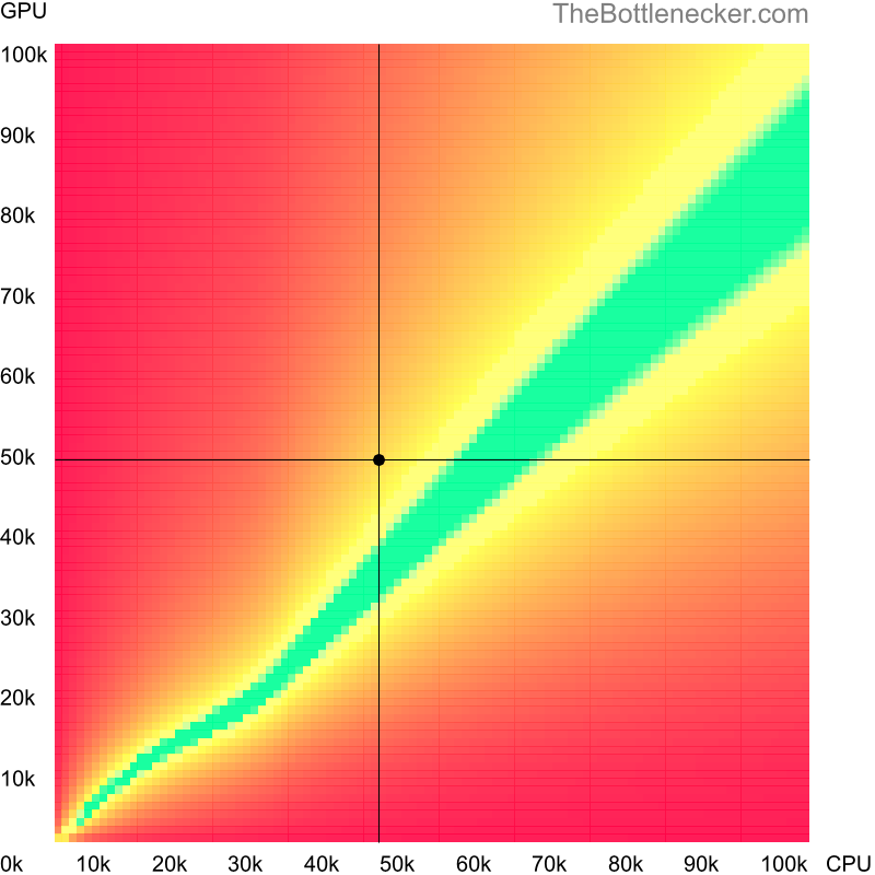 Bottleneck heatmap chart of crossing Intel Xeon E3-1230L v3 score and AMD Radeon RX 5500 score in General Tasks with 1280 × 720 and 1 monitor