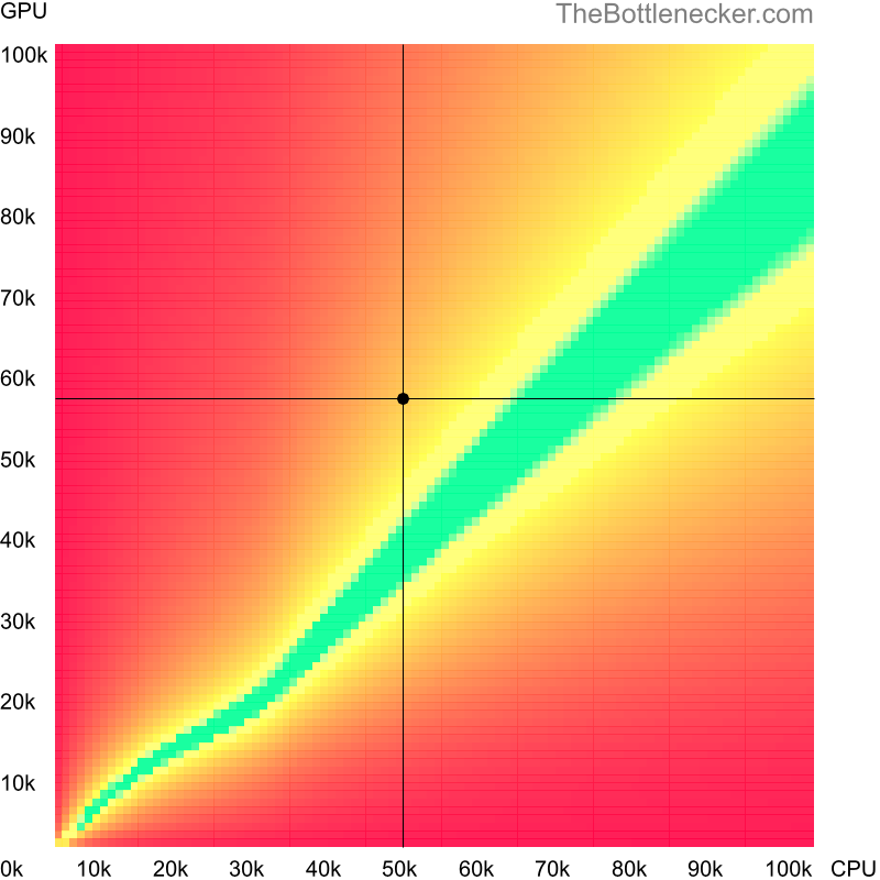 Bottleneck heatmap chart of crossing Intel Core i5-7640X score and NVIDIA GeForce RTX 3050 OEM score in General Tasks with 1280 × 720 and 1 monitor