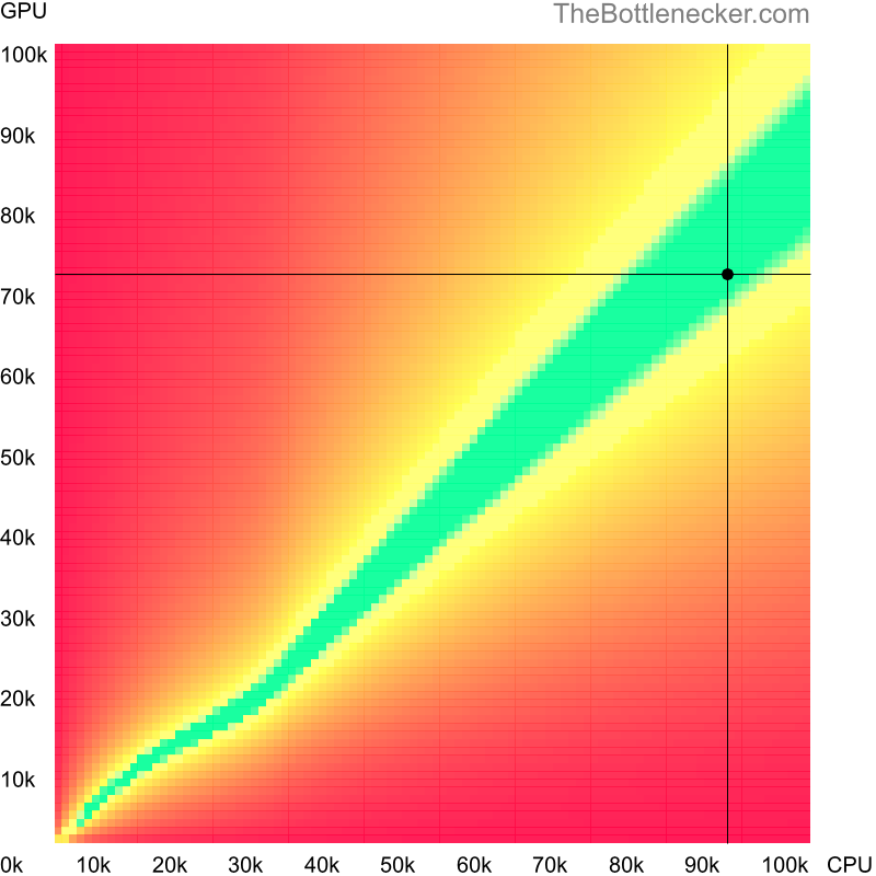 Bottleneck heatmap chart of crossing AMD Ryzen Threadripper 7970X score and NVIDIA GeForce RTX 4060 score in General Tasks with 1280 × 720 and 1 monitor