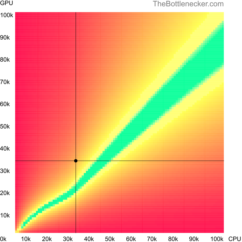 Bottleneck heatmap chart of crossing Intel Core2 Extreme X6800 score and NVIDIA GeForce GTX 480 score in General Tasks with 1280 × 800 and 1 monitor